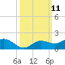 Placida tide chart for Tuesday, October 11, 2022