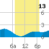 Placida tide chart for Thursday, October 13, 2022