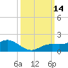Placida tide chart for Friday, October 14, 2022