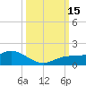 Placida tide chart for Saturday, October 15, 2022