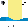 Placida tide chart for Monday, October 17, 2022