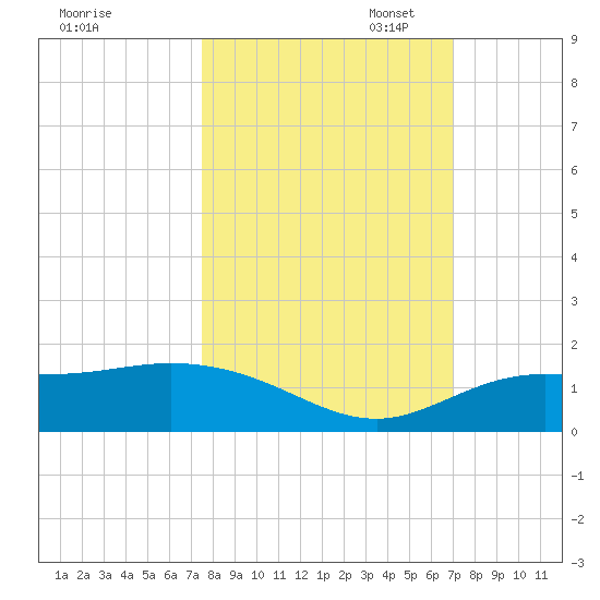 Placida tide chart for Tuesday, October 18, 2022