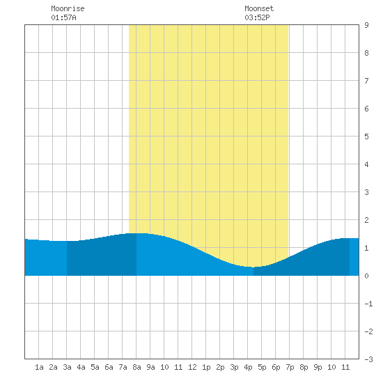 Placida tide chart for Wednesday, October 19, 2022