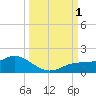 Placida tide chart for Saturday, October 1, 2022