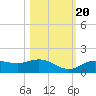 Placida tide chart for Thursday, October 20, 2022