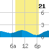 Placida tide chart for Friday, October 21, 2022