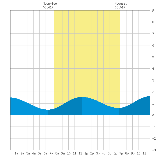 Placida tide chart for Sunday, October 23, 2022