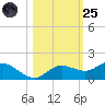 Placida tide chart for Tuesday, October 25, 2022