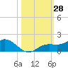 Placida tide chart for Friday, October 28, 2022