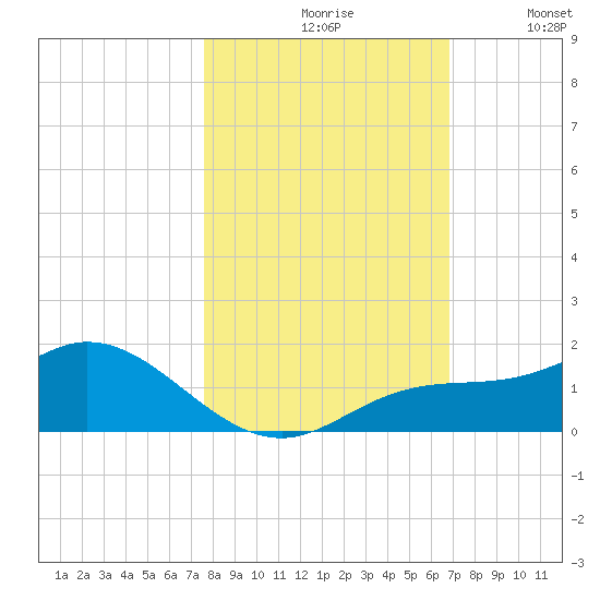 Placida tide chart for Saturday, October 29, 2022