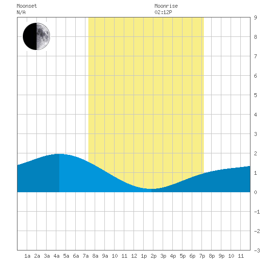 Placida tide chart for Sunday, October 2, 2022