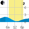 Placida tide chart for Sunday, October 2, 2022