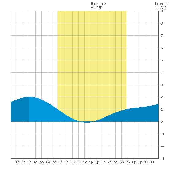 Placida tide chart for Sunday, October 30, 2022
