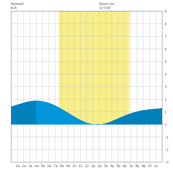 Placida tide chart for Monday, October 31, 2022