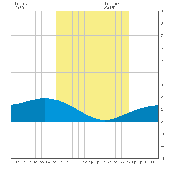 Placida tide chart for Monday, October 3, 2022
