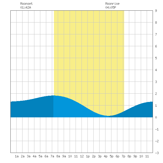 Placida tide chart for Tuesday, October 4, 2022