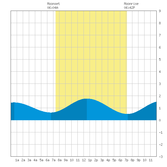 Placida tide chart for Saturday, October 8, 2022
