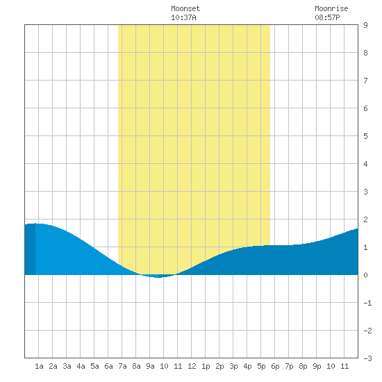 Placida tide chart for Saturday, November 12, 2022