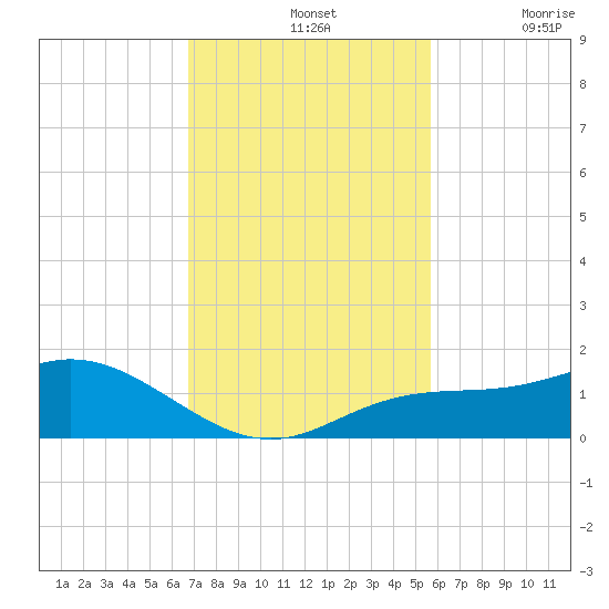 Placida tide chart for Sunday, November 13, 2022