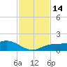 Placida tide chart for Monday, November 14, 2022