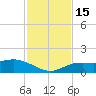 Placida tide chart for Tuesday, November 15, 2022