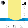 Placida tide chart for Wednesday, November 16, 2022