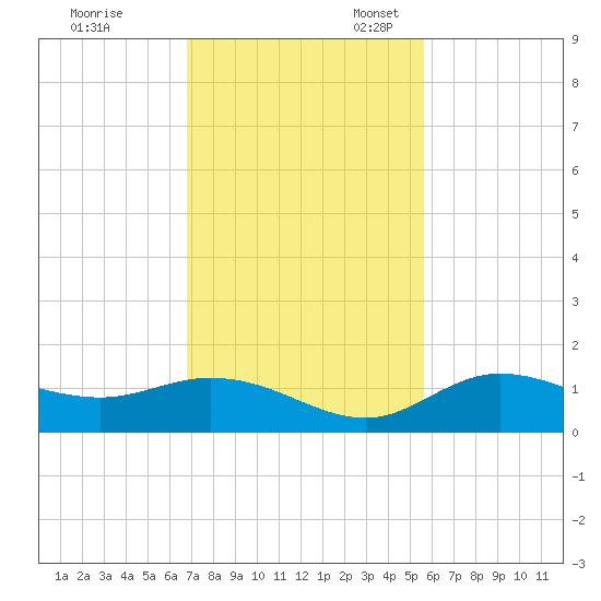 Placida tide chart for Friday, November 18, 2022