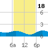 Placida tide chart for Friday, November 18, 2022