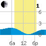 Placida tide chart for Tuesday, November 1, 2022