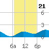 Placida tide chart for Monday, November 21, 2022