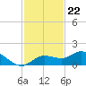 Placida tide chart for Tuesday, November 22, 2022