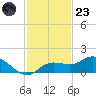 Placida tide chart for Wednesday, November 23, 2022
