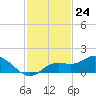 Placida tide chart for Thursday, November 24, 2022