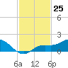 Placida tide chart for Friday, November 25, 2022