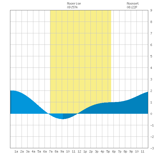 Placida tide chart for Saturday, November 26, 2022