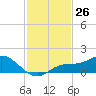 Placida tide chart for Saturday, November 26, 2022