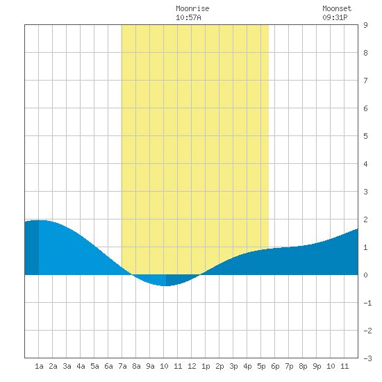 Placida tide chart for Sunday, November 27, 2022