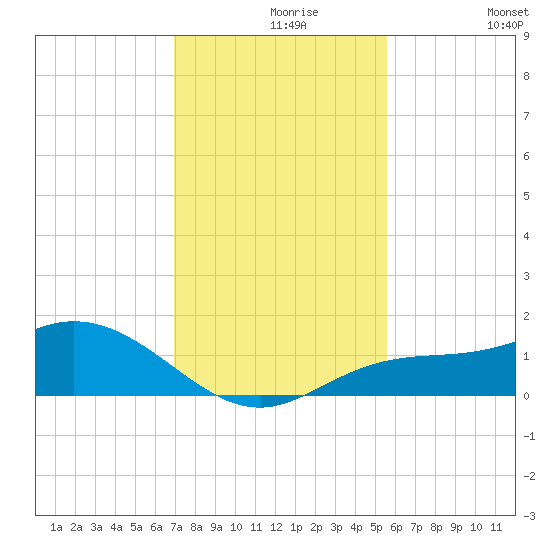 Placida tide chart for Monday, November 28, 2022