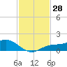 Placida tide chart for Monday, November 28, 2022