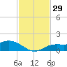 Placida tide chart for Tuesday, November 29, 2022
