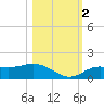 Placida tide chart for Wednesday, November 2, 2022
