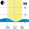 Placida tide chart for Wednesday, November 30, 2022