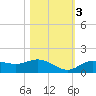 Placida tide chart for Thursday, November 3, 2022