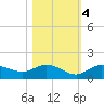 Placida tide chart for Friday, November 4, 2022