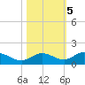 Placida tide chart for Saturday, November 5, 2022
