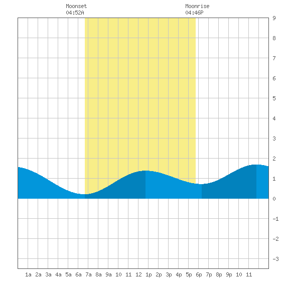 Placida tide chart for Sunday, November 6, 2022