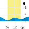 Placida tide chart for Sunday, November 6, 2022