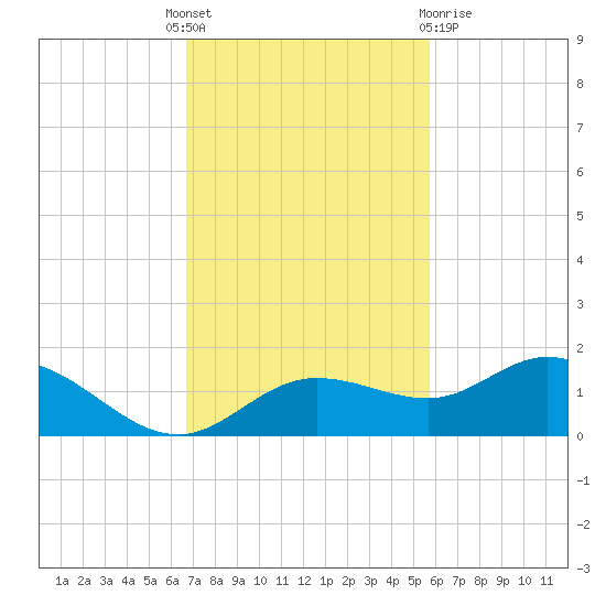 Placida tide chart for Monday, November 7, 2022