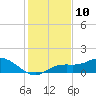 Placida tide chart for Saturday, December 10, 2022