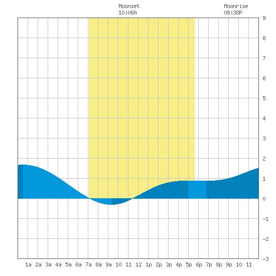 Placida tide chart for Sunday, December 11, 2022